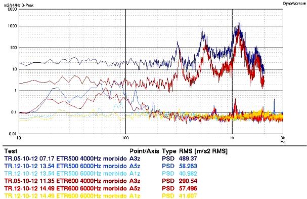 SISTEMA MISURAZIONE VIBRAZIONE BINARI FERROVIARI